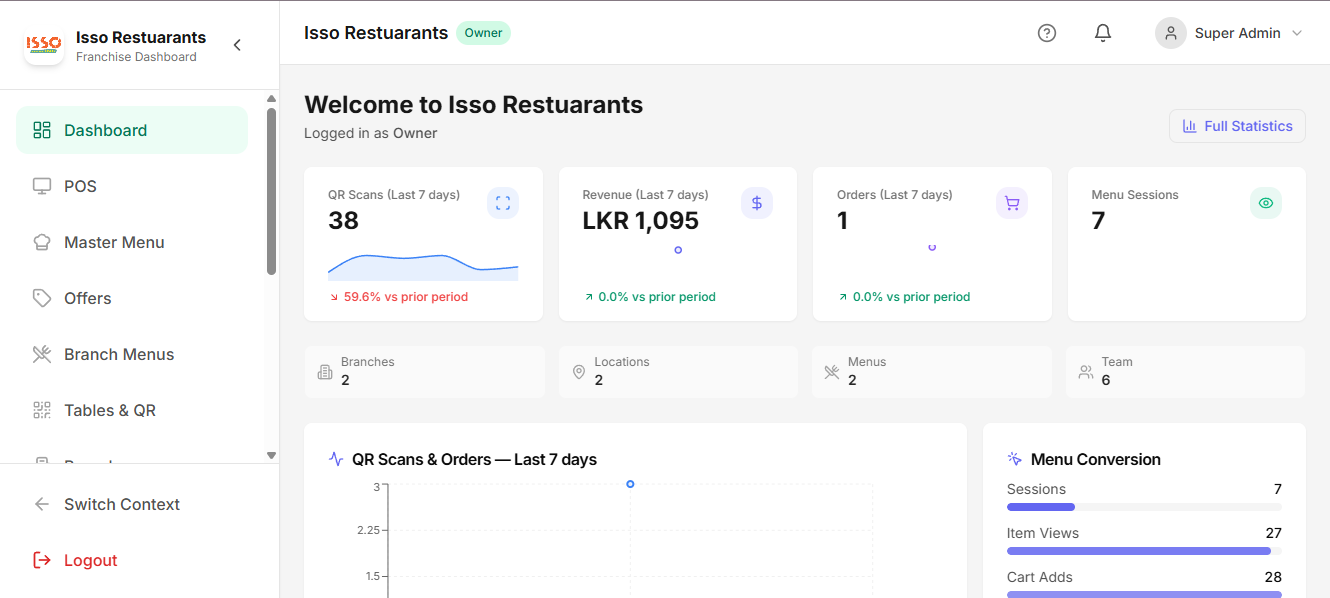 MenuVire franchise dashboard showing QR scans, revenue, orders, and analytics